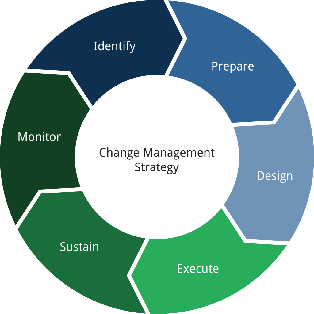 Change Management Lifecycle Workflow